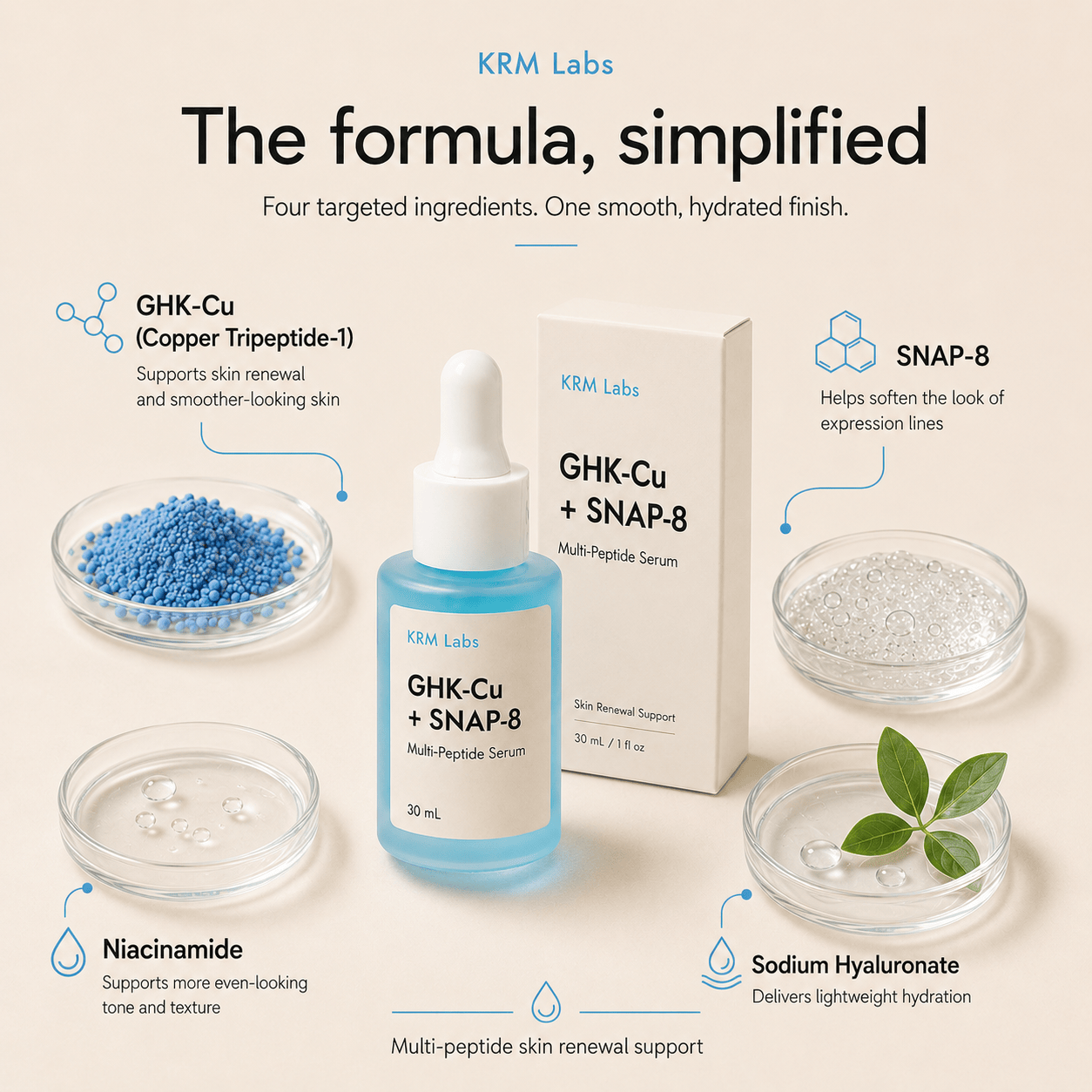 KRM Labs GHK-Cu + SNAP-8 multi-peptide serum with ingredients displayed on a beige background